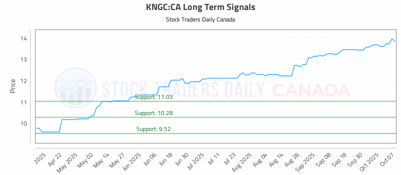 Stock Chart for KNGC:CA