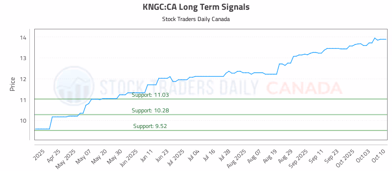 Stock Chart for KNGC:CA