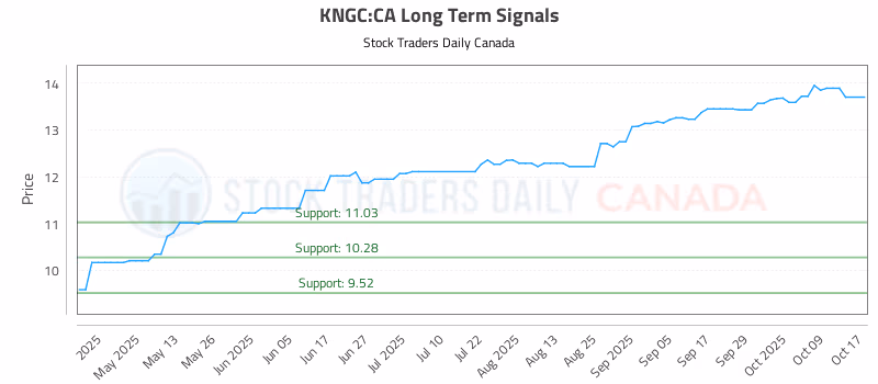 Stock Chart for KNGC:CA