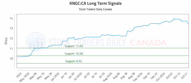 Stock Chart for KNGC:CA