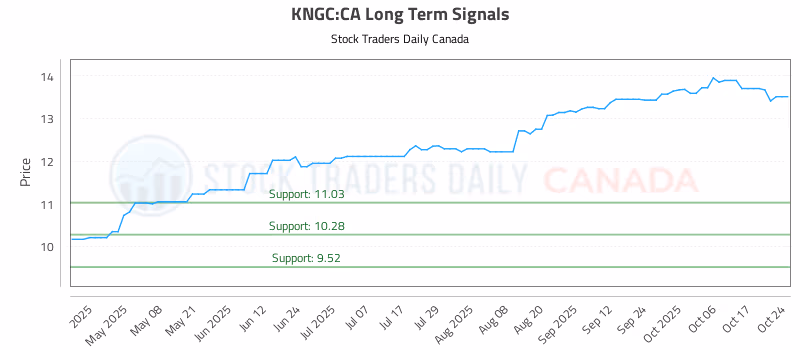Stock Chart for KNGC:CA