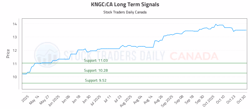 Stock Chart for KNGC:CA