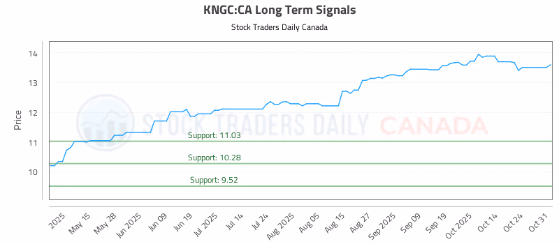 Stock Chart for KNGC:CA