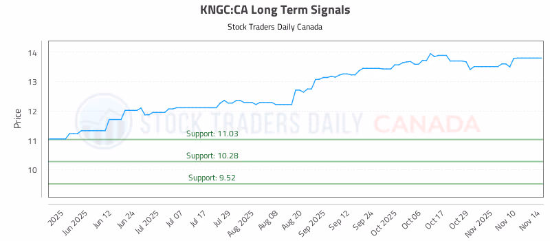 Stock Chart for KNGC:CA