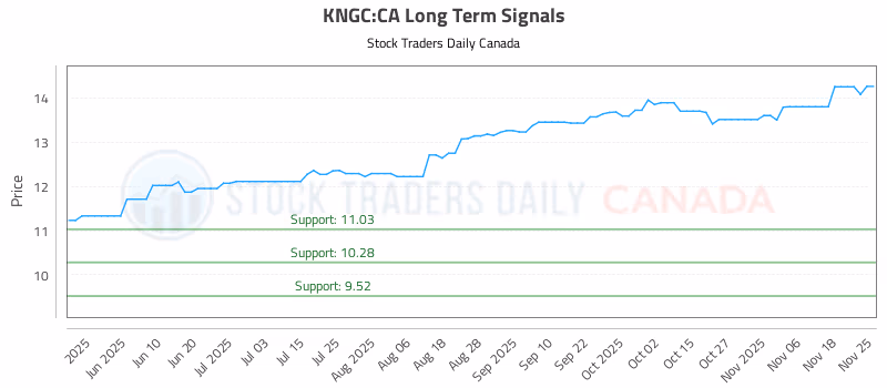Stock Chart for KNGC:CA