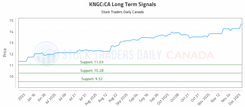 Stock Chart for KNGC:CA