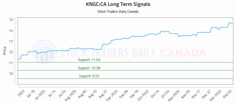 Stock Chart for KNGC:CA