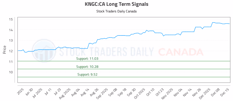 Stock Chart for KNGC:CA