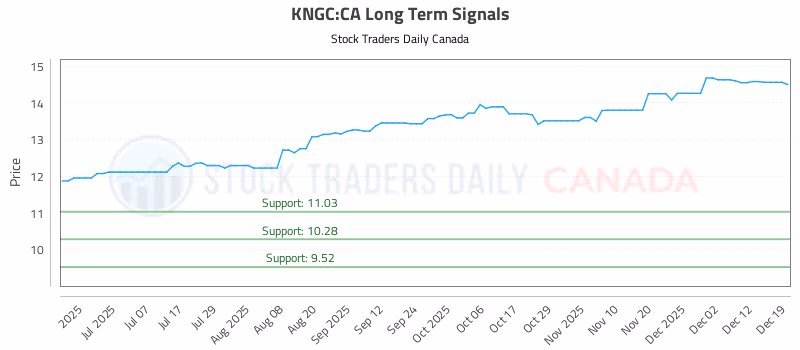 Stock Chart for KNGC:CA