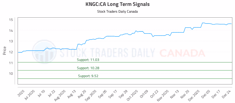 Stock Chart for KNGC:CA