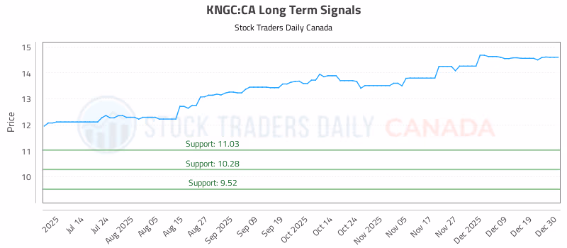 Stock Chart for KNGC:CA