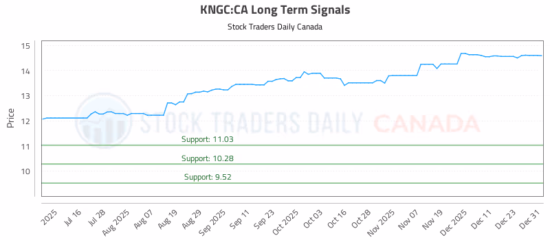 Stock Chart for KNGC:CA