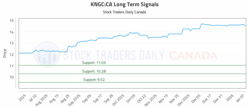 Stock Chart for KNGC:CA