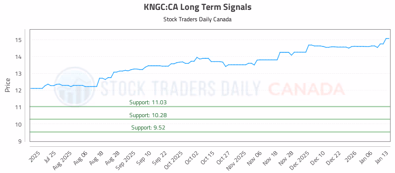 Stock Chart for KNGC:CA