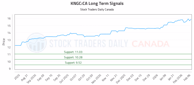 Stock Chart for KNGC:CA
