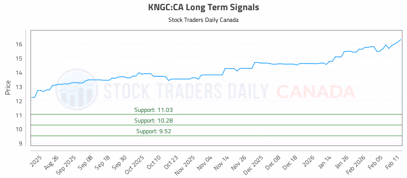 Stock Chart for KNGC:CA