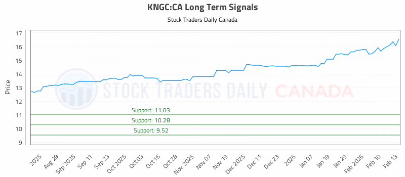 Stock Chart for KNGC:CA