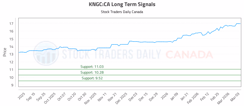Stock Chart for KNGC:CA