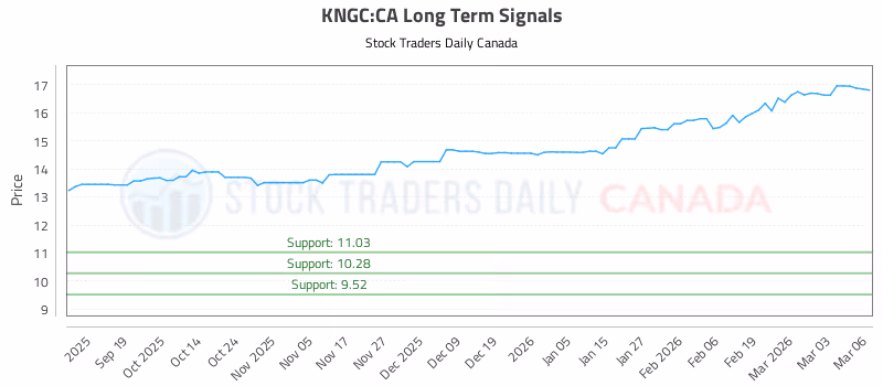 Stock Chart for KNGC:CA