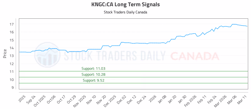 Stock Chart for KNGC:CA