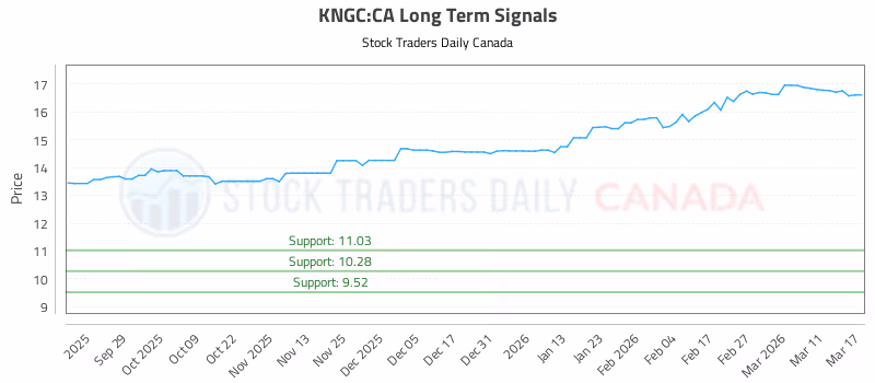 Stock Chart for KNGC:CA