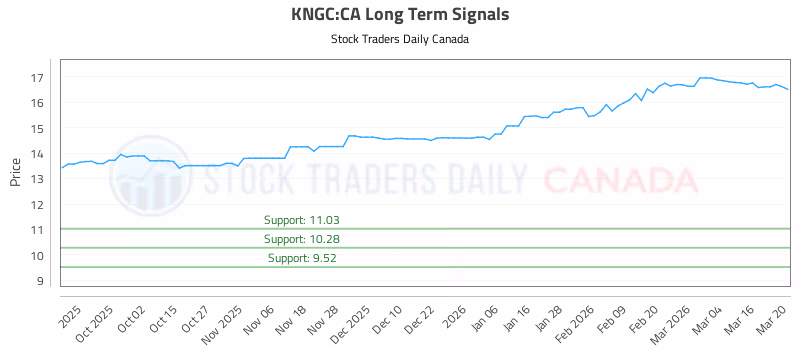 Stock Chart for KNGC:CA