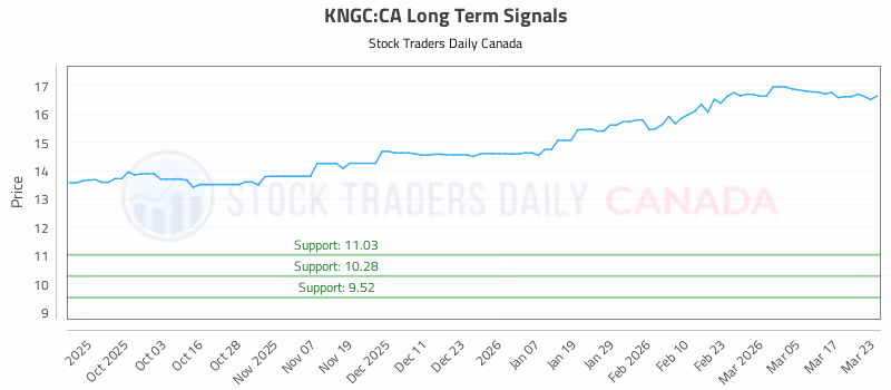 Stock Chart for KNGC:CA