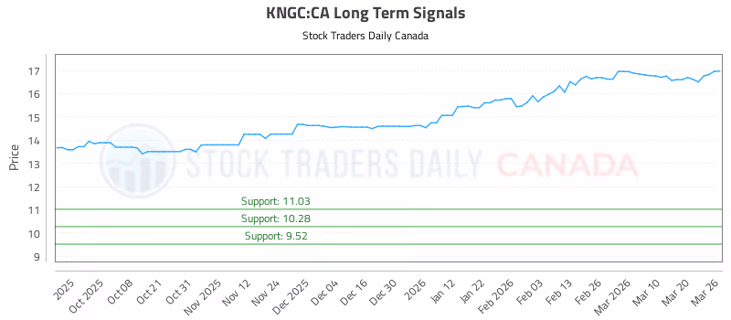 Stock Chart for KNGC:CA