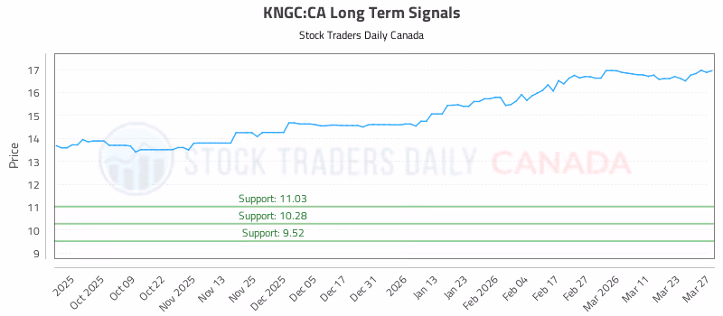 Stock Chart for KNGC:CA