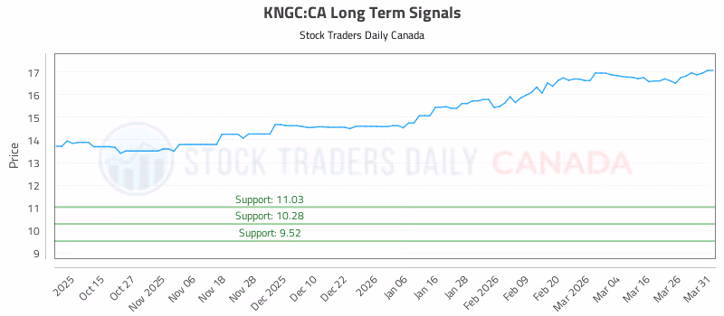 Stock Chart for KNGC:CA