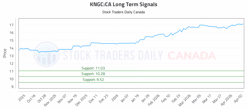 Stock Chart for KNGC:CA