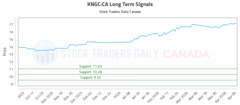 Stock Chart for KNGC:CA