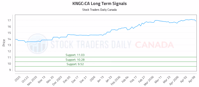 Stock Chart for KNGC:CA