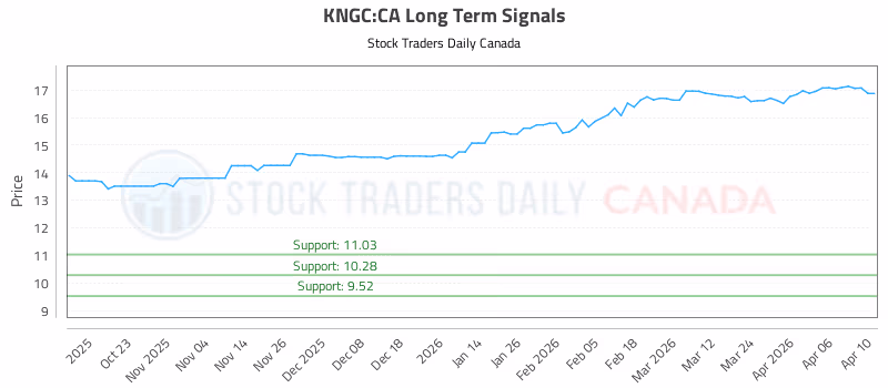 Stock Chart for KNGC:CA