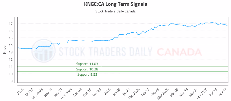 Stock Chart for KNGC:CA