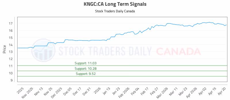 Stock Chart for KNGC:CA