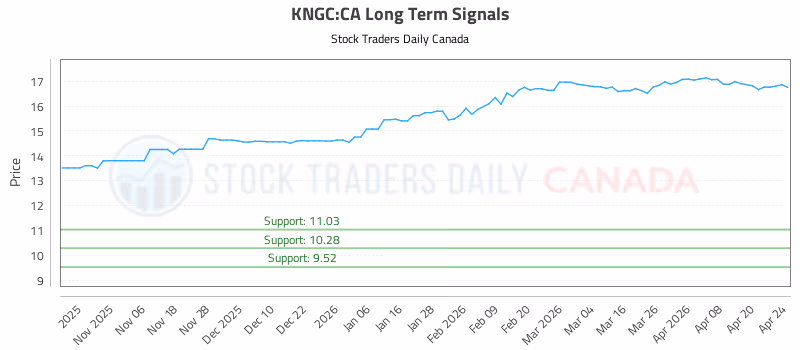 Stock Chart for KNGC:CA