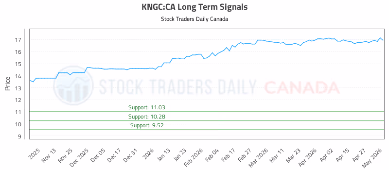Stock Chart for KNGC:CA