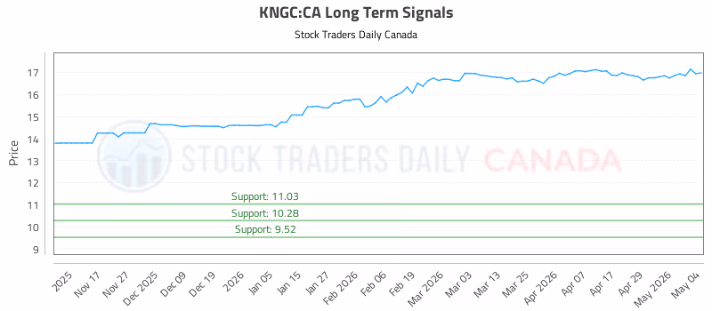 Stock Chart for KNGC:CA