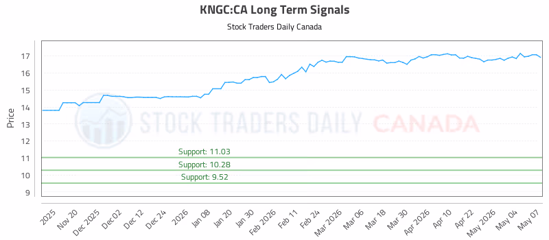 Stock Chart for KNGC:CA