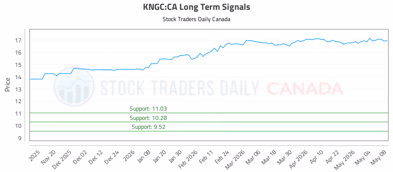 Stock Chart for KNGC:CA