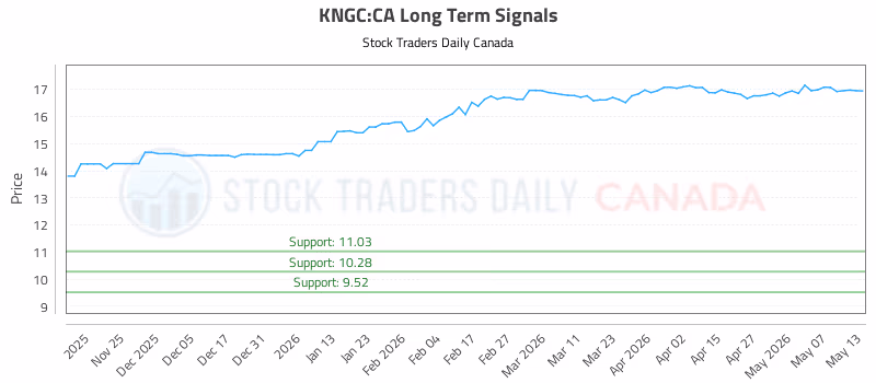 Stock Chart for KNGC:CA