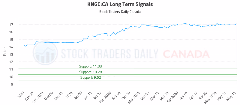 Stock Chart for KNGC:CA