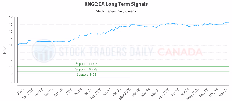 Stock Chart for KNGC:CA