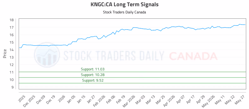 Stock Chart for KNGC:CA