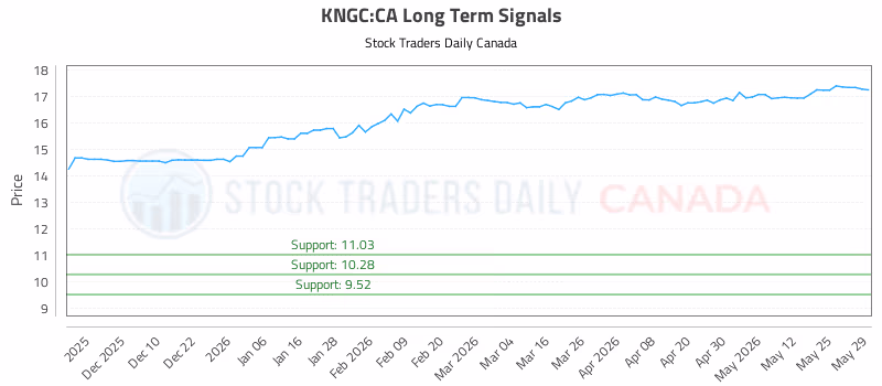 Stock Chart for KNGC:CA