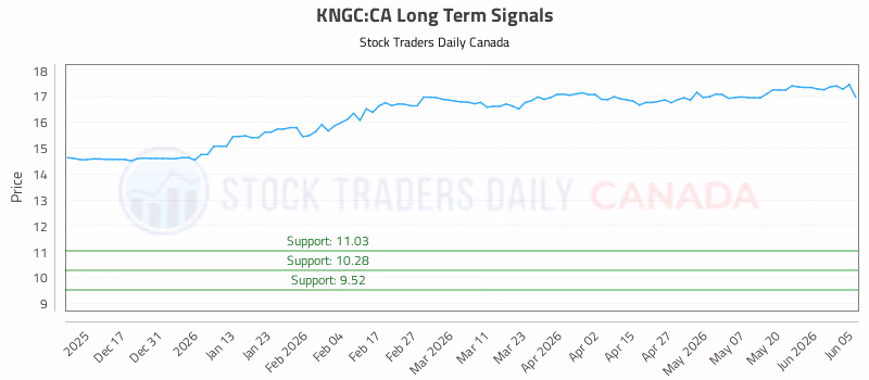 Stock Chart for KNGC:CA