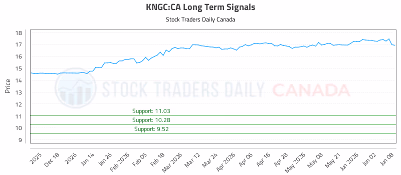 Stock Chart for KNGC:CA