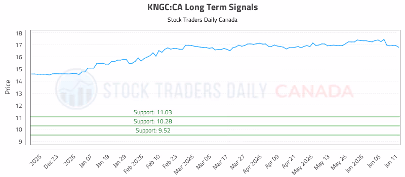 Stock Chart for KNGC:CA