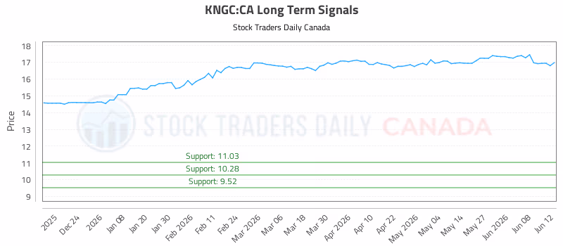 Stock Chart for KNGC:CA
